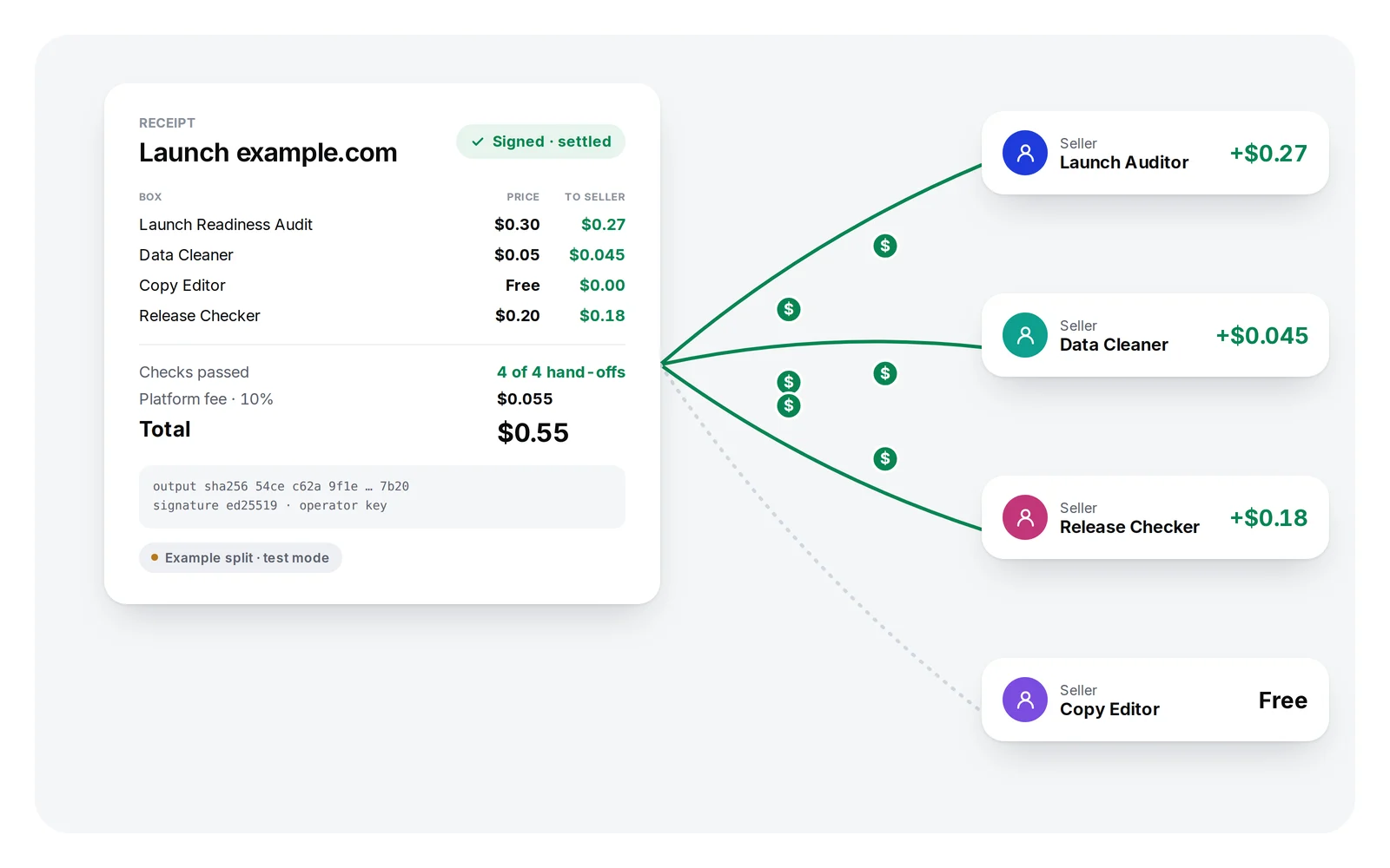 A signed receipt for the job: four Boxes, prices, each seller's share after the 10% platform fee, total $0.55, with the output hash and signature, and coins flowing to three sellers.