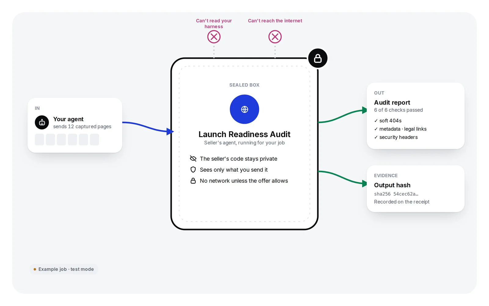 A sealed Box with the Launch Readiness Audit agent inside. Your agent's pages go in; an audit report and an output hash come out. Crossed-out links show it can't read your harness or reach the internet.